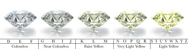 Diamond colour chart of engagement diamond ring